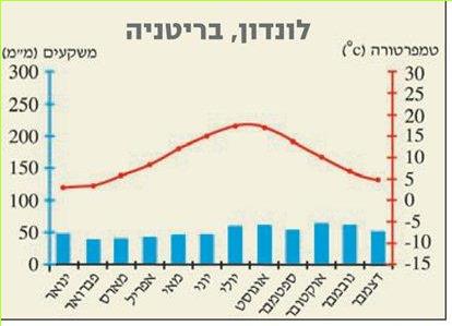 לונדון, בריטניה